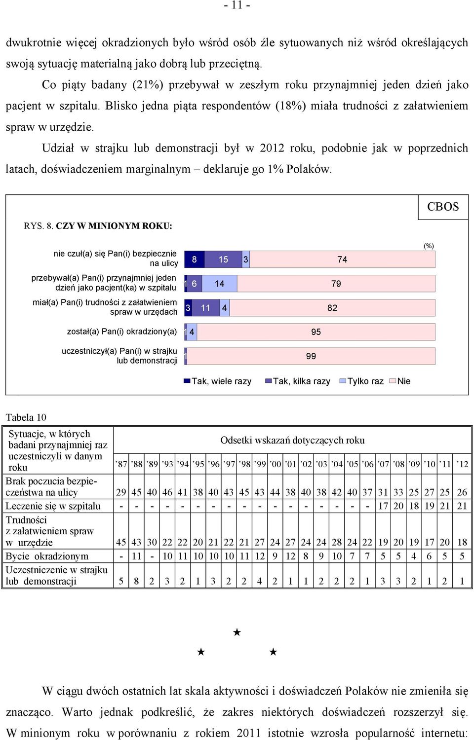 Udział w strajku lub demonstracji był w 2012 roku, podobnie jak w poprzednich latach, doświadczeniem marginalnym deklaruje go 1% Polaków. RYS. 8.