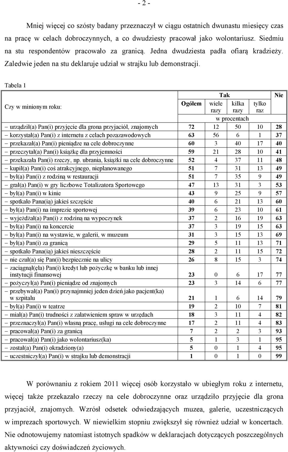 Tabela 1 Tak Nie Czy w minionym roku: Ogółem wiele kilka tylko razy razy raz w procentach urządził(a) Pan(i) przyjęcie dla grona przyjaciół, znajomych 72 12 50 10 28 korzystał(a) Pan(i) z internetu z