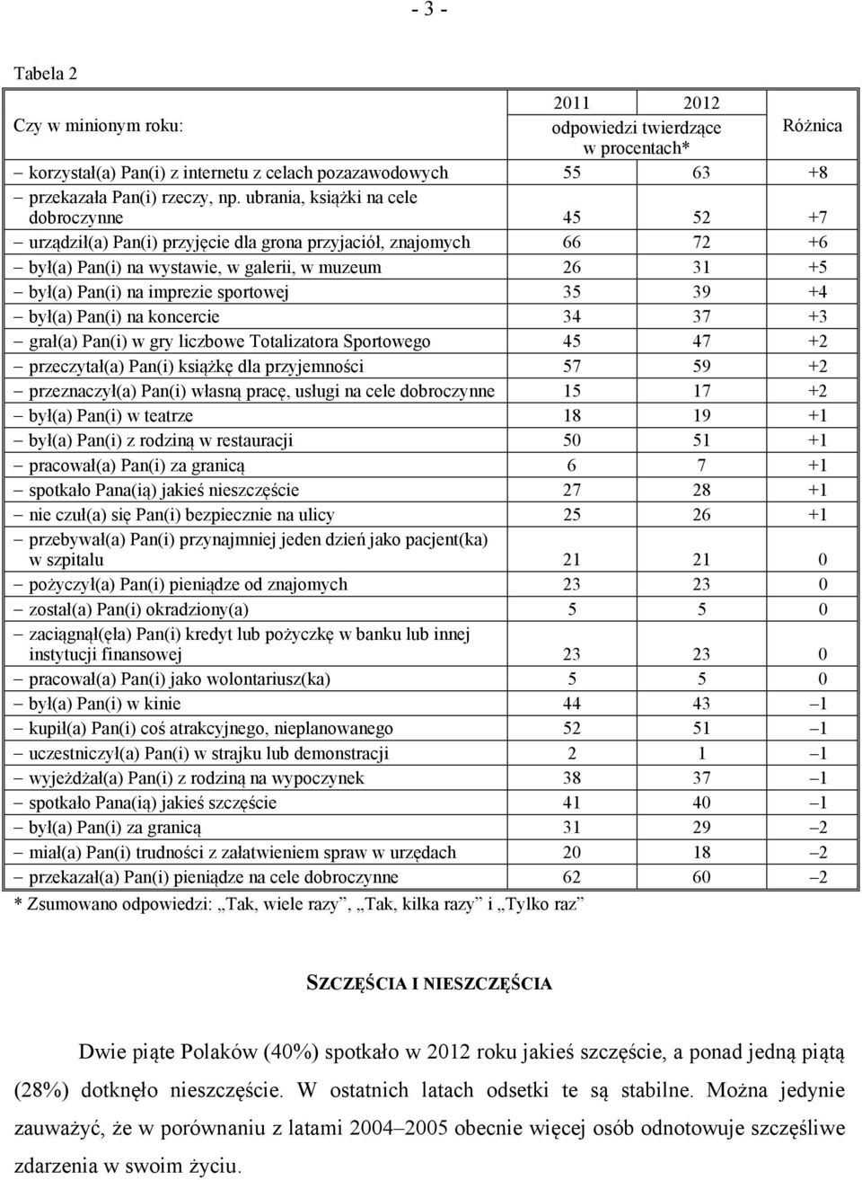 sportowej 35 39 +4 był(a) Pan(i) na koncercie 34 37 +3 grał(a) Pan(i) w gry liczbowe Totalizatora Sportowego 45 47 +2 przeczytał(a) Pan(i) książkę dla przyjemności 57 59 +2 przeznaczył(a) Pan(i)