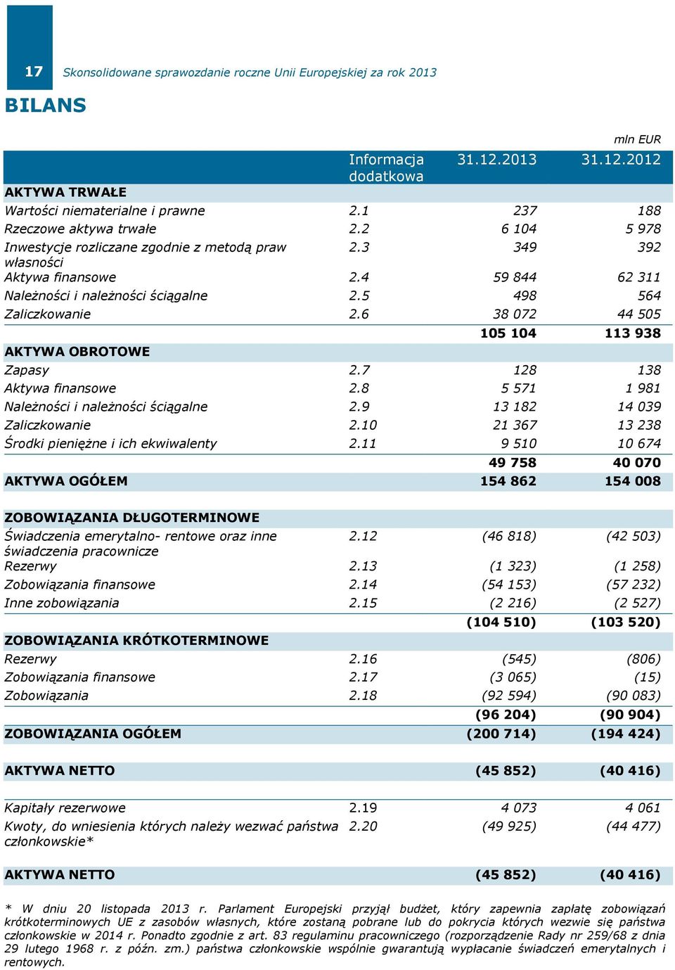 5 498 564 Zaliczkowanie 2.6 38 072 44 505 105 104 113 938 AKTYWA OBROTOWE Zapasy 2.7 128 138 Aktywa finansowe 2.8 5 571 1 981 Należności i należności ściągalne 2.9 13 182 14 039 Zaliczkowanie 2.