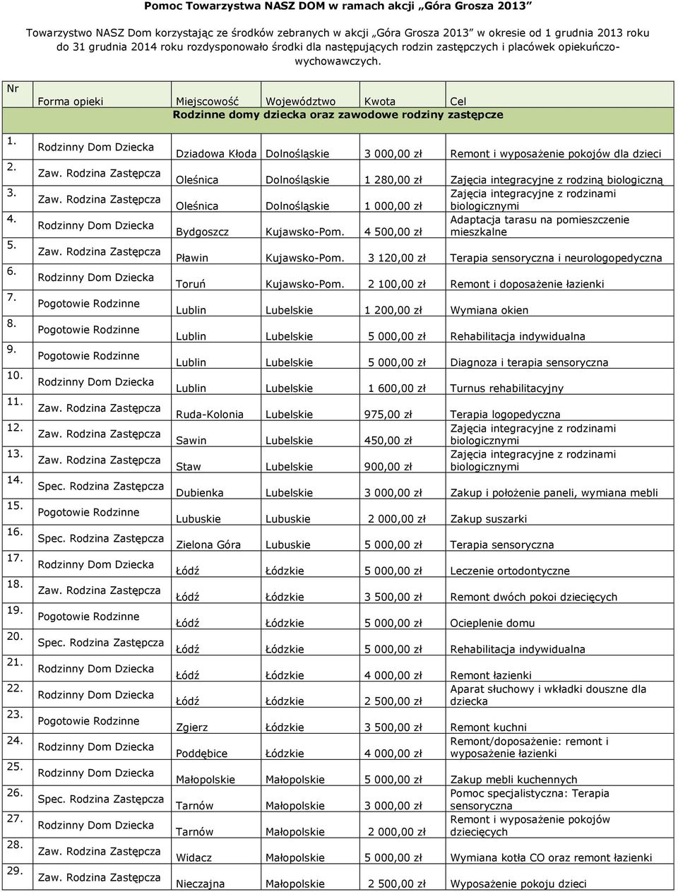 Nr Forma opieki Miejscowość Województwo Kwota Cel Rodzinne domy dziecka oraz zawodowe rodziny zastępcze 1. 2. 3. 4. 5. 6. 7. 8. 9. 10. 11. 12. 13. 14. 15. 16. 17. 18. 19. 20. 21. 22. 23. 24. 25. 26.