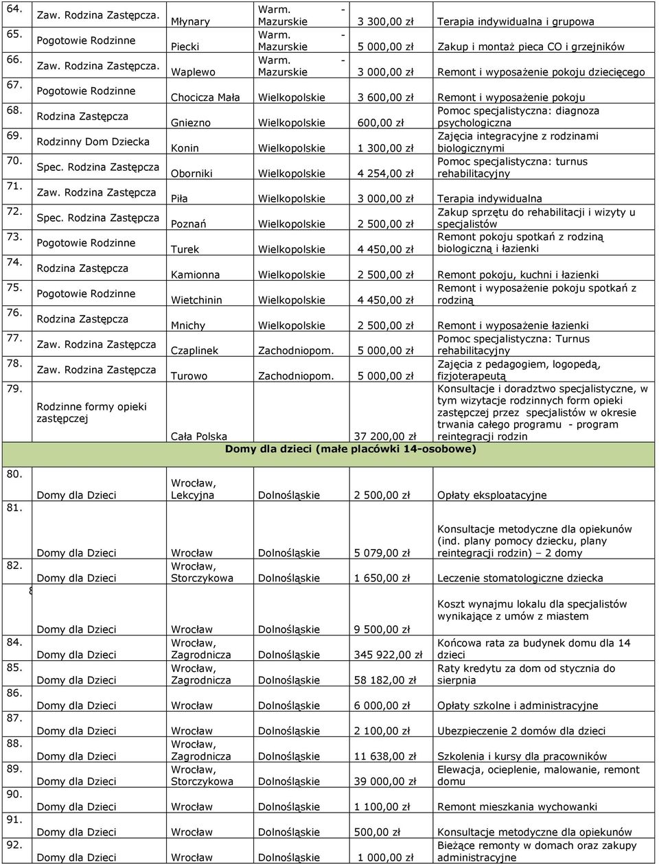 i wyposażenie pokoju dziecięcego Chocicza Mała Wielkopolskie 3 600,00 zł Remont i wyposażenie pokoju Pomoc specjalistyczna: diagnoza Gniezno Wielkopolskie 600,00 zł psychologiczna Konin Wielkopolskie