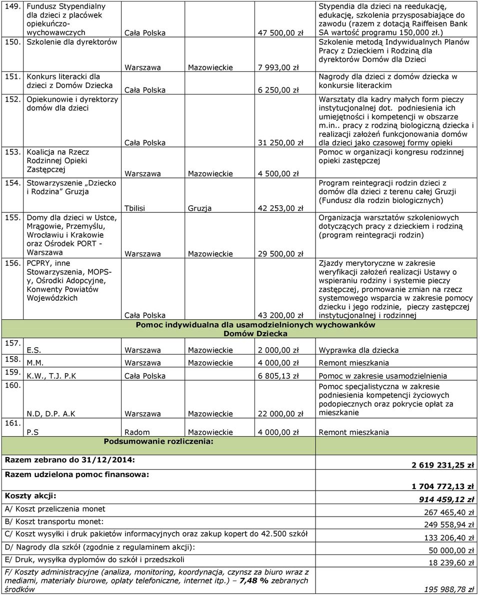 Stowarzyszenie Dziecko i Rodzina Gruzja Warszawa Mazowieckie 7 993,00 zł 6 250,00 zł 31 250,00 zł Warszawa Mazowieckie 4 500,00 zł Tbilisi Gruzja 42 253,00 zł 155.