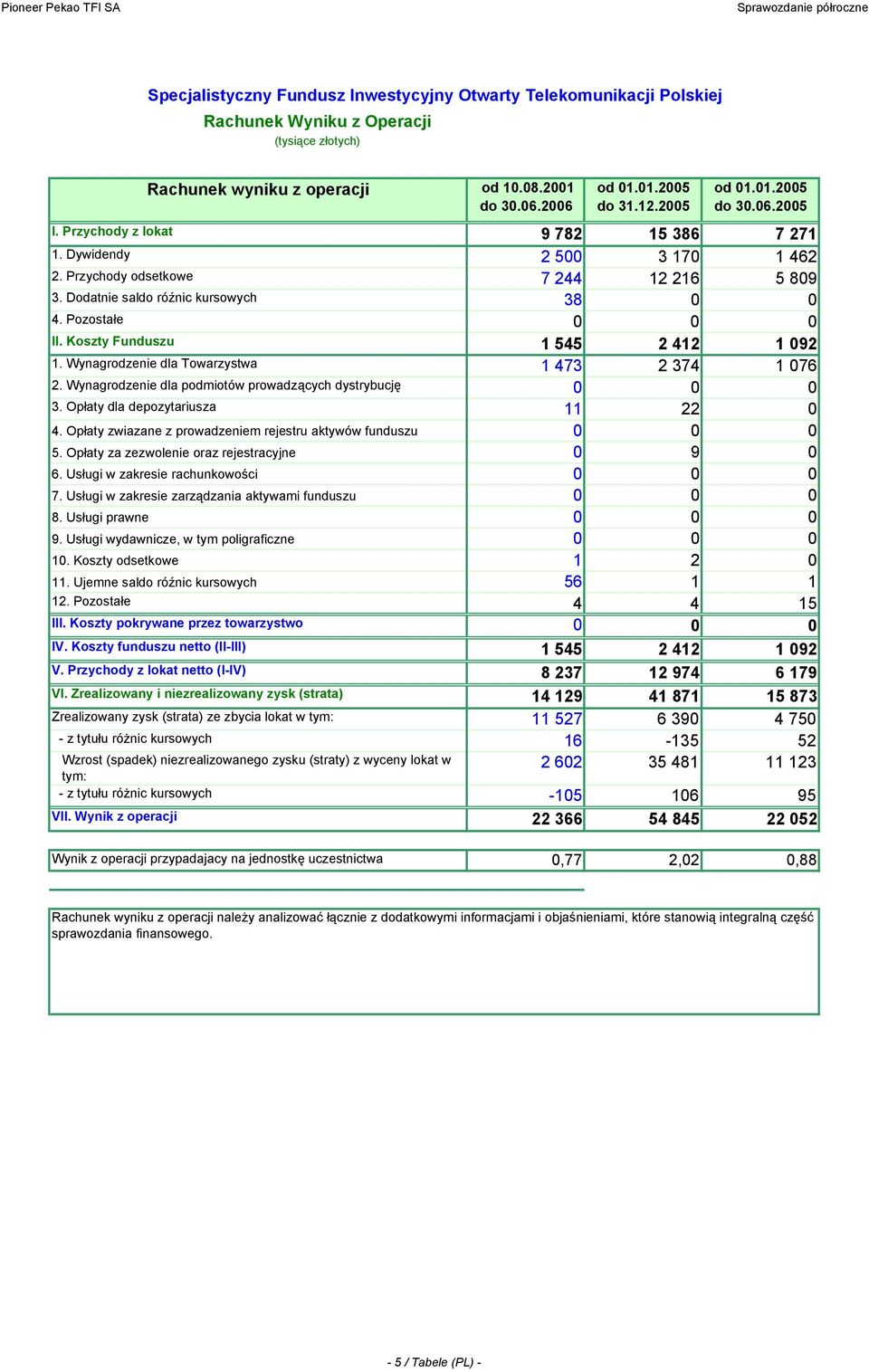 Wynagrodzenie dla podmiotów prowadzących dystrybucję 3. Opłaty dla depozytariusza 11 22 4. Opłaty zwiazane z prowadzeniem rejestru aktywów funduszu 5. Opłaty za zezwolenie oraz rejestracyjne 9 6.