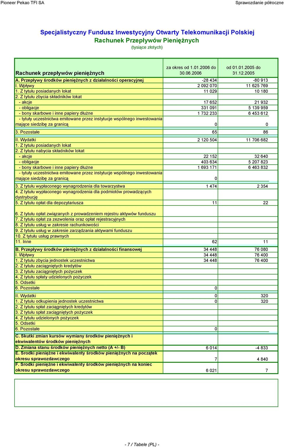 Z tytułu zbycia składników lokat akcje 17 652 21 932 obligacje 331 91 5 139 959 bony skarbowe i inne papiery dłużne 1 732 233 6 453 612 tytuły uczestnictwa emitowane przez instytucje wspólnego