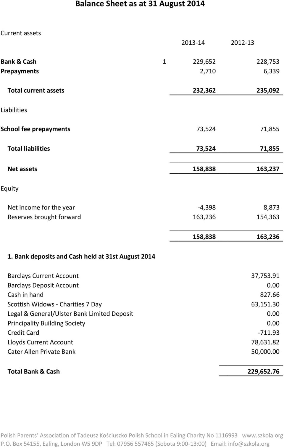 1. Bank deposits and Cash held at 31st August 2014 Barclays Current Account 37,753.91 Barclays Deposit Account 0.00 Cash in hand 827.66 Scottish Widows - Charities 7 Day 63,151.