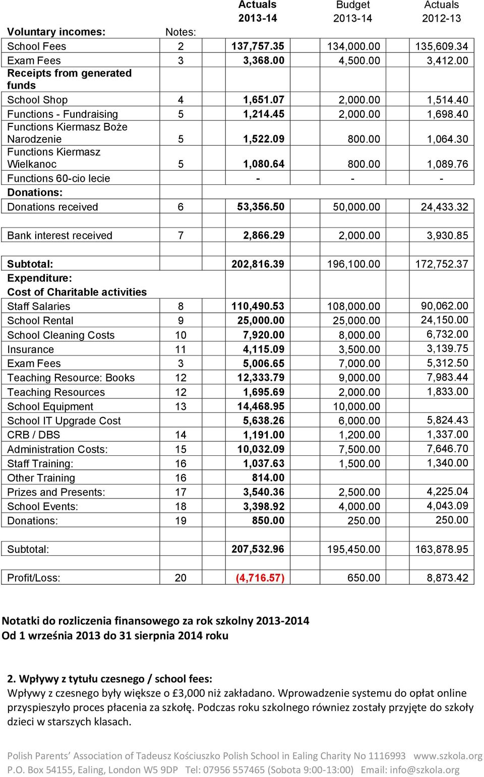 30 Functions Kiermasz Wielkanoc 5 1,080.64 800.00 1,089.76 Functions 60-cio lecie - - - Donations: Donations received 6 53,356.50 50,000.00 24,433.32 Bank interest received 7 2,866.29 2,000.00 3,930.