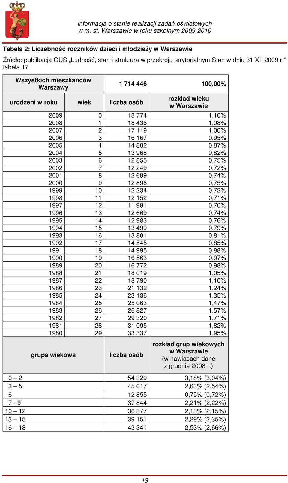 2005 4 14 882 0,87% 2004 5 13 968 0,82% 2003 6 12 855 0,75% 2002 7 12 249 0,72% 2001 8 12 699 0,74% 2000 9 12 896 0,75% 1999 10 12 234 0,72% 1998 11 12 152 0,71% 1997 12 11 991 0,70% 1996 13 12 669