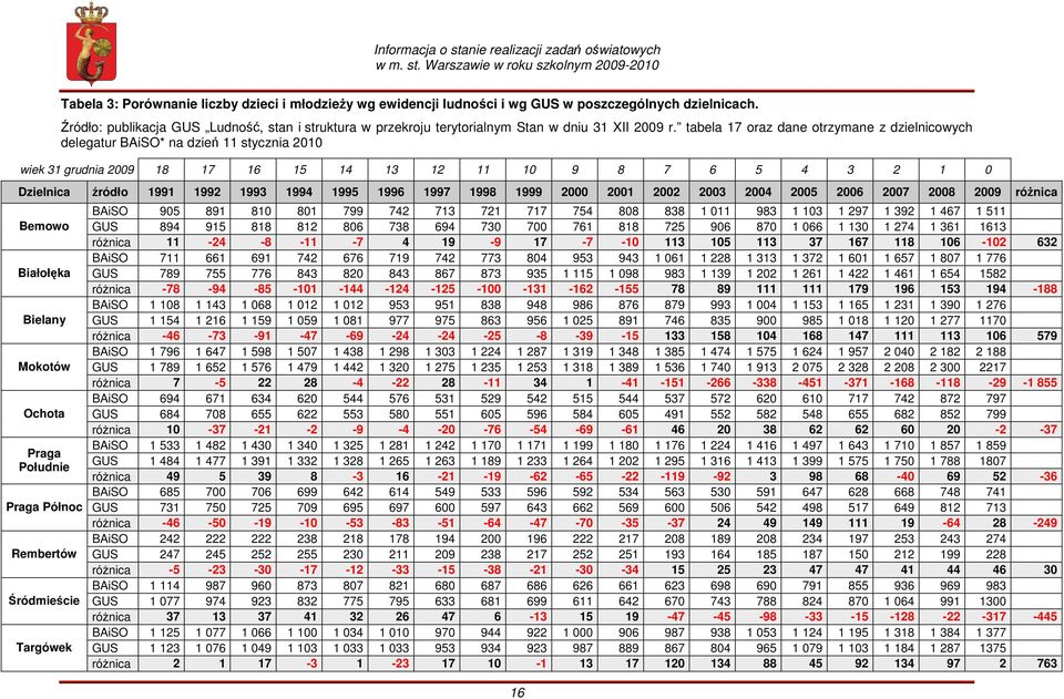 tabela 17 oraz dane otrzymane z dzielnicowych delegatur BAiSO* na dzień 11 stycznia 2010 wiek 31 grudnia 2009 18 17 16 15 14 13 12 11 10 9 8 7 6 5 4 3 2 1 0 Dzielnica źródło 1991 1992 1993 1994 1995