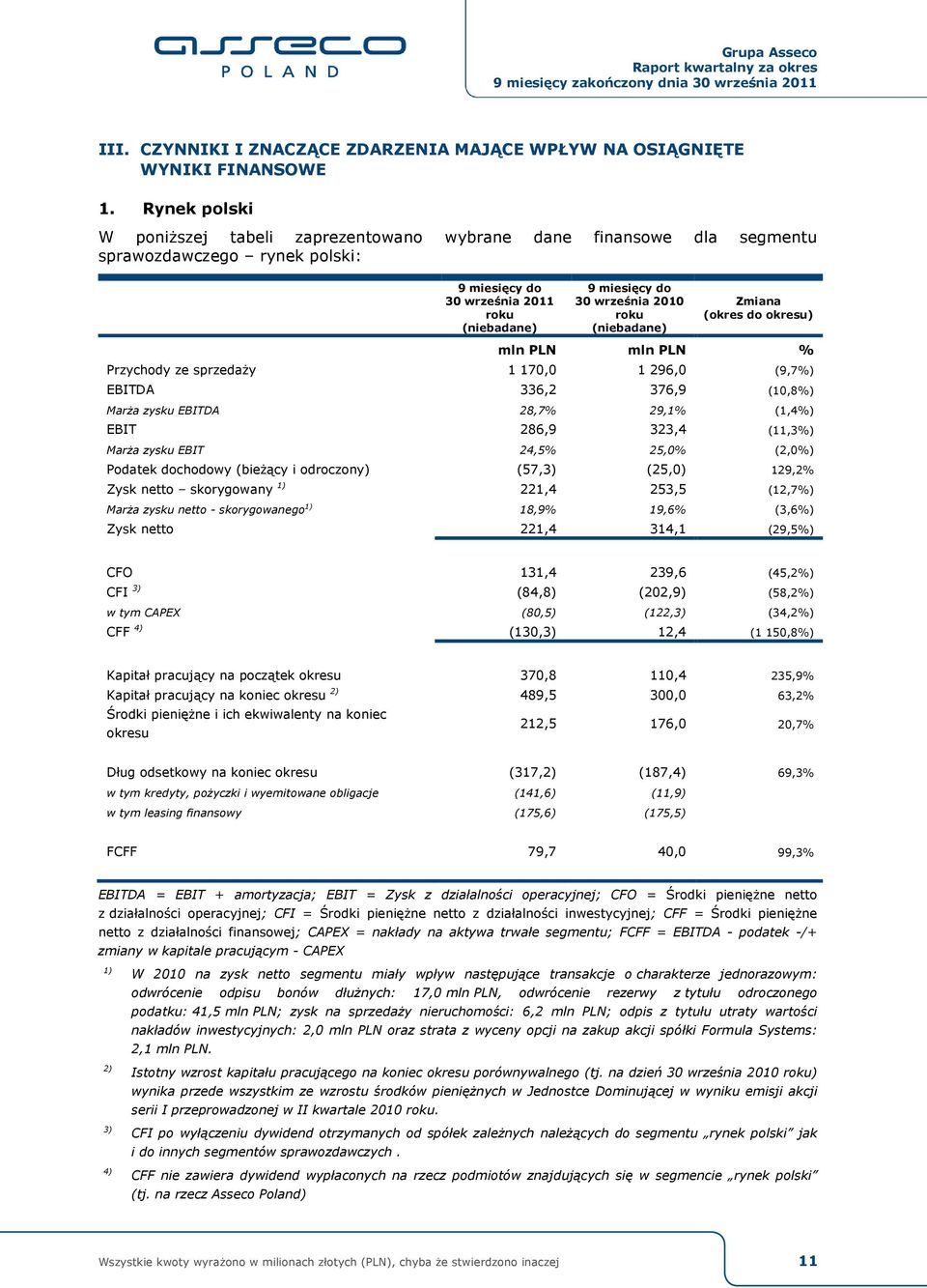 Przychody ze sprzedaży 1 170,0 1 296,0 (9,7%) EBITDA 336,2 376,9 (10,8%) Marża zysku EBITDA 28,7% 29,1% (1,4%) EBIT 286,9 323,4 (11,3%) Marża zysku EBIT 24,5% 25,0% (2,0%) Podatek dochodowy (bieżący