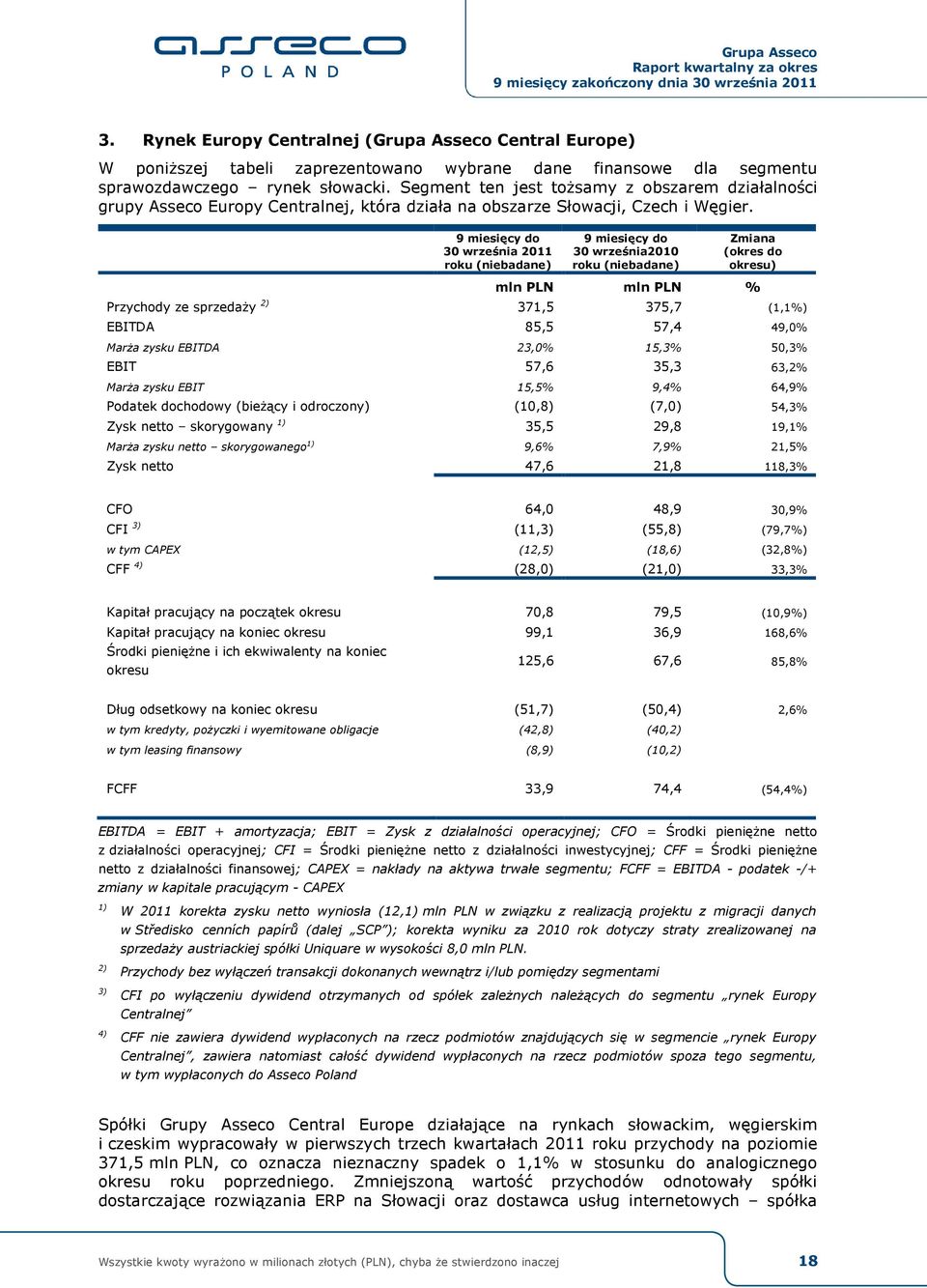 2011 roku (niebadane) 2010 roku (niebadane) Zmiana (okres do okresu) mln PLN mln PLN % Przychody ze sprzedaży 2) 371,5 375,7 (1,1%) EBITDA 85,5 57,4 49,0% Marża zysku EBITDA 23,0% 15,3% 50,3% EBIT