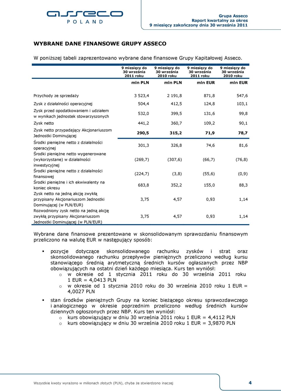 opodatkowaniem i udziałem w wynikach jednostek stowarzyszonych 532,0 399,5 131,6 99,8 Zysk netto 441,2 360,7 109,2 90,1 Zysk netto przypadający Akcjonariuszom Jednostki Dominującej 290,5 315,2 71,9