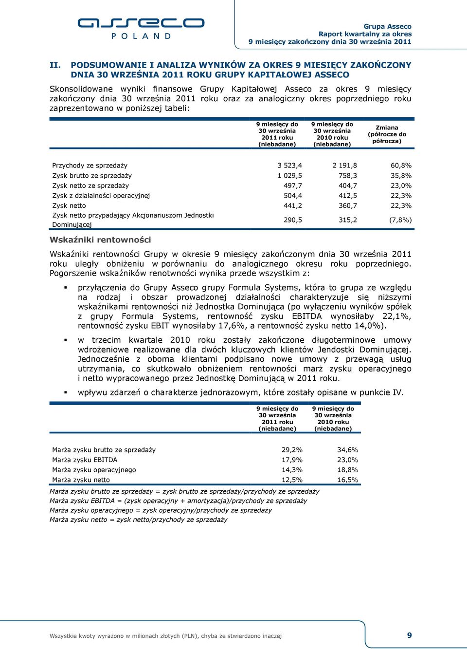 sprzedaży 3 523,4 2 191,8 60,8% Zysk brutto ze sprzedaży 1 029,5 758,3 35,8% Zysk netto ze sprzedaży 497,7 404,7 23,0% Zysk z działalności operacyjnej 504,4 412,5 22,3% Zysk netto 441,2 360,7 22,3%