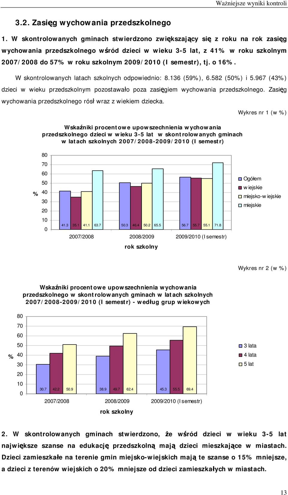 semestr), tj. o 16%. W skontrolowanych latach szkolnych odpowiednio: 8.136 (59%), 6.582 (50%) i 5.967 (43%) dzieci w wieku przedszkolnym pozostawało poza zasięgiem wychowania przedszkolnego.