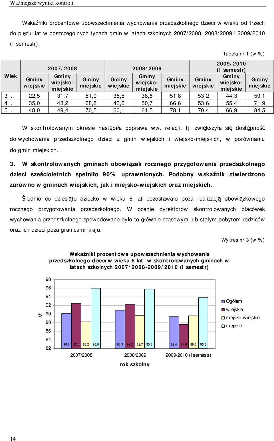 Wiek Gminy wiejskie 2007/2008 2008/2009 Gminy wiejskomiejskie Gminy miejskie Gminy wiejskie Gminy wiejskomiejskie Gminy miejskie Gminy wiejskie Tabela nr 1 (w %) 2009/2010 (I semestr) Gminy