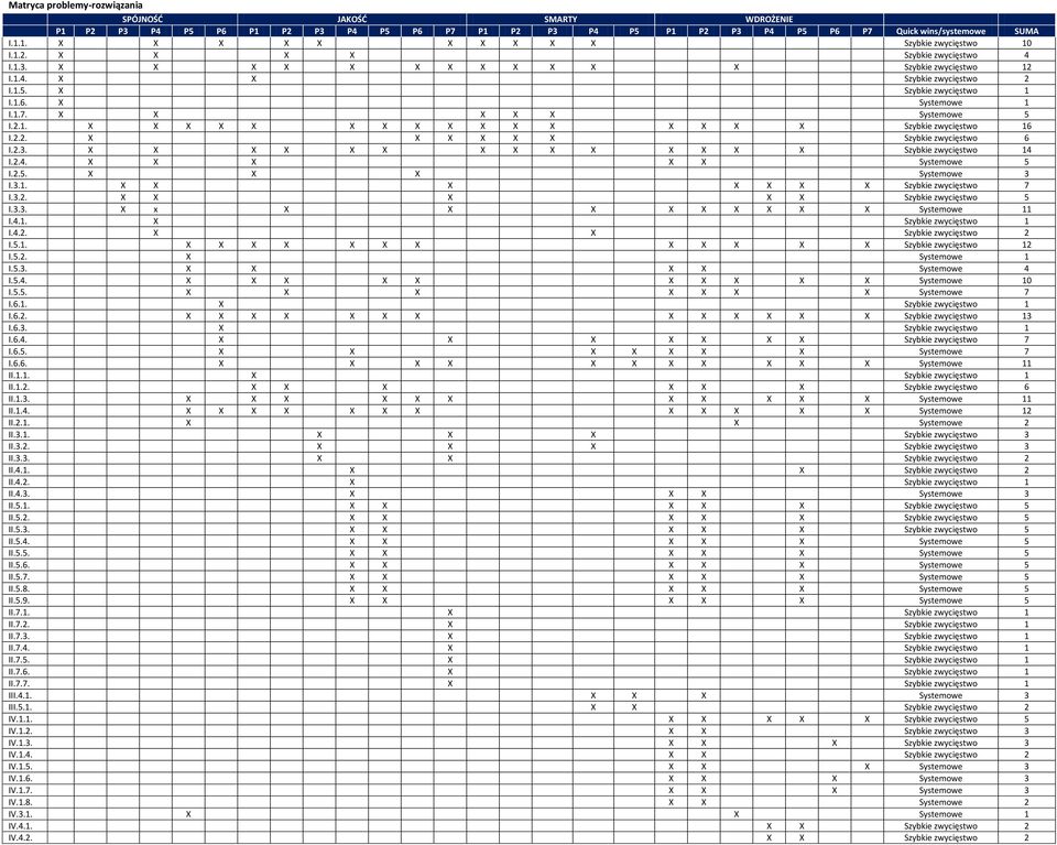 X X X X X Systemowe 5 I.2.1. X X X X X X X X X X X X X X X X Szybkie zwycięstwo 16 I.2.2. X X X X X X Szybkie zwycięstwo 6 I.2.3. X X X X X X X X X X X X X X Szybkie zwycięstwo 14 