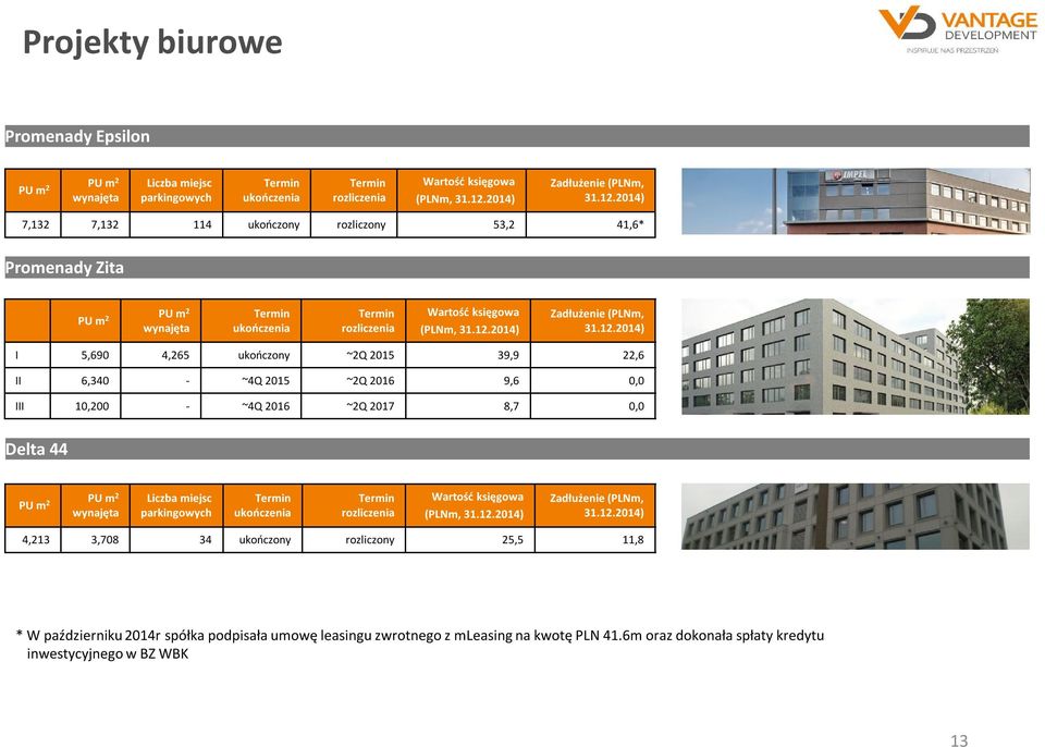2014) 7,132 7,132 114 ukończony rozliczony 53,2 41,6* Promenady Zita PU m 2 PU m 2 wynajęta ukończenia rozliczenia Wartość księgowa (PLNm, 31.12.