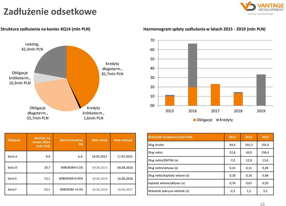 , 1,6mln PLN 00 2015 2016 2017 2018 2019 Obligacje Kredyty Obligacje Wartość na koniec 3Q14 (mln PLN) Oprocentowanie (%) Data emisji Data wykupu Seria A 9,9 b.d. 18.05.2012 17.05.2015 Seria D 19,7 WIBOR3M+5.