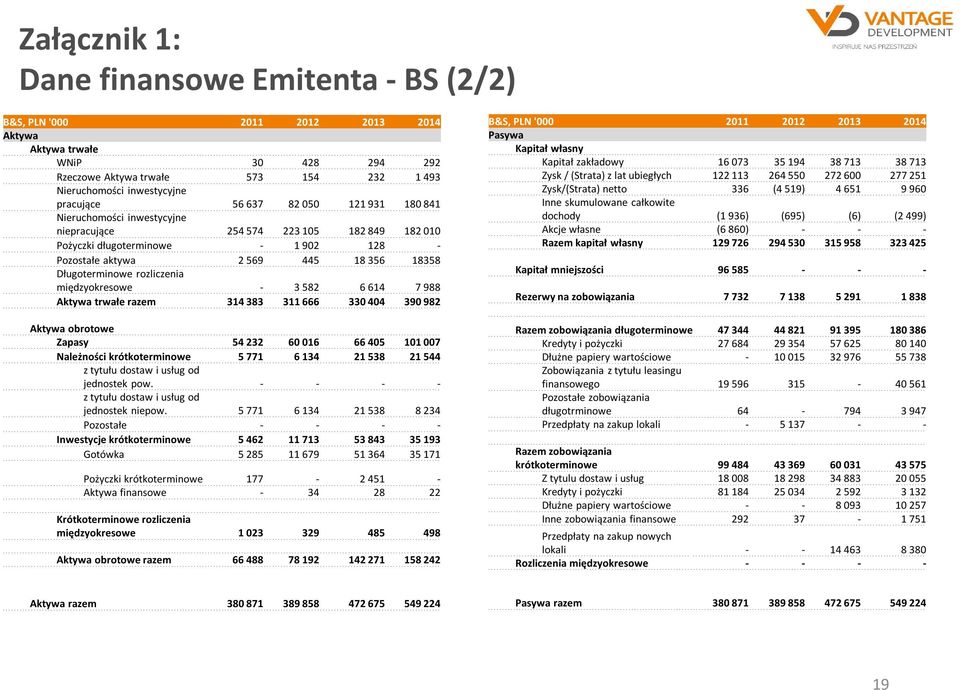 Długoterminowe rozliczenia międzyokresowe - 3 582 6 614 7 988 Aktywa trwałe razem 314 383 311 666 330 404 390 982 Aktywa obrotowe Zapasy 54 232 60 016 66 405 101 007 Należności krótkoterminowe 5 771