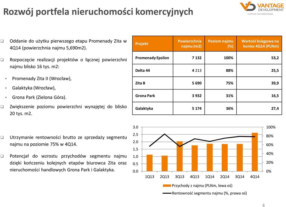 m2: Promenady Zita II (Wrocław), Galaktyka (Wrocław), Grona Park (Zielona Góra). Zwiększenie poziomu powierzchni wynajętej do blisko 20 tys. m2.