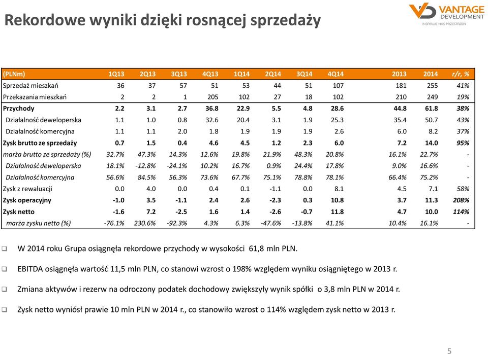 0 8.2 37% Zysk brutto ze sprzedaży 0.7 1.5 0.4 4.6 4.5 1.2 2.3 6.0 7.2 14.0 95% marża brutto ze sprzedaży (%) 32.7% 47.3% 14.3% 12.6% 19.8% 21.9% 48.3% 20.8% 16.1% 22.7% - Działalność deweloperska 18.