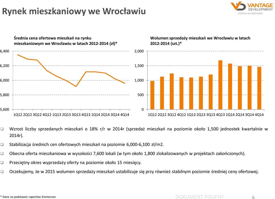 sprzedanych mieszkań o 18% r/r w 2014r (sprzedaż mieszkań na poziomie około 1,500 jednostek kwartalnie w 2014r). Stabilizacja średnich cen ofertowych mieszkań na poziomie 6,000-6,100 zł/m2.