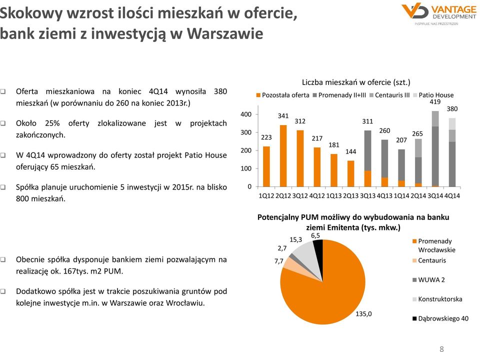 ) Pozostała oferta Promenady II+III Centauris III Patio House 419 380 341 312 311 260 223 217 207 265 181 144 Spółka planuje uruchomienie 5 inwestycji w 2015r. na blisko 800 mieszkań.