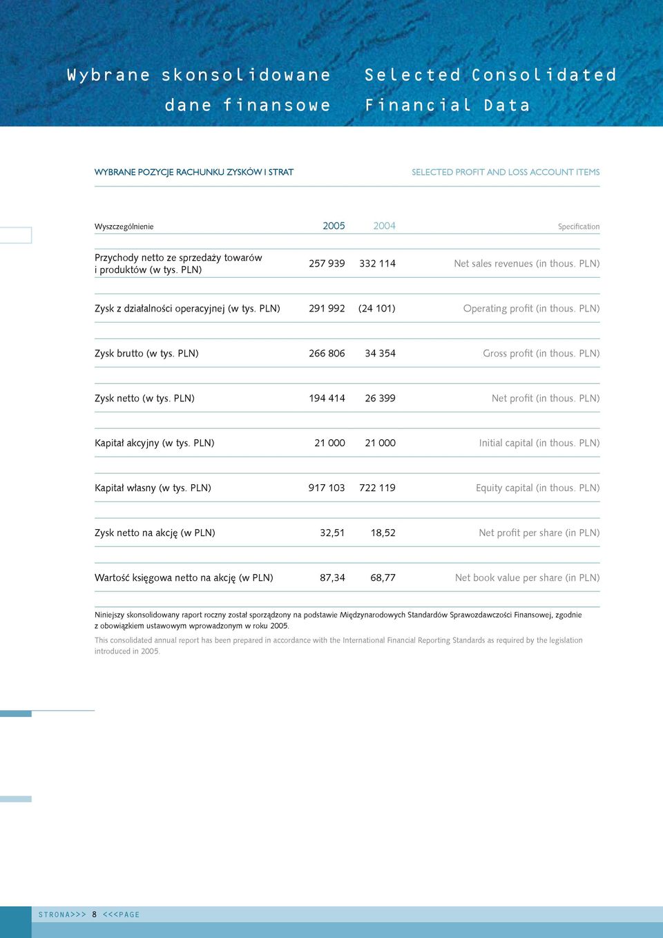 PLN) 291 992 (24 101) Operating profit (in thous. PLN) Zysk brutto (w tys. PLN) 266 806 34 354 Gross profit (in thous. PLN) Zysk netto (w tys. PLN) 194 414 26 399 Net profit (in thous.