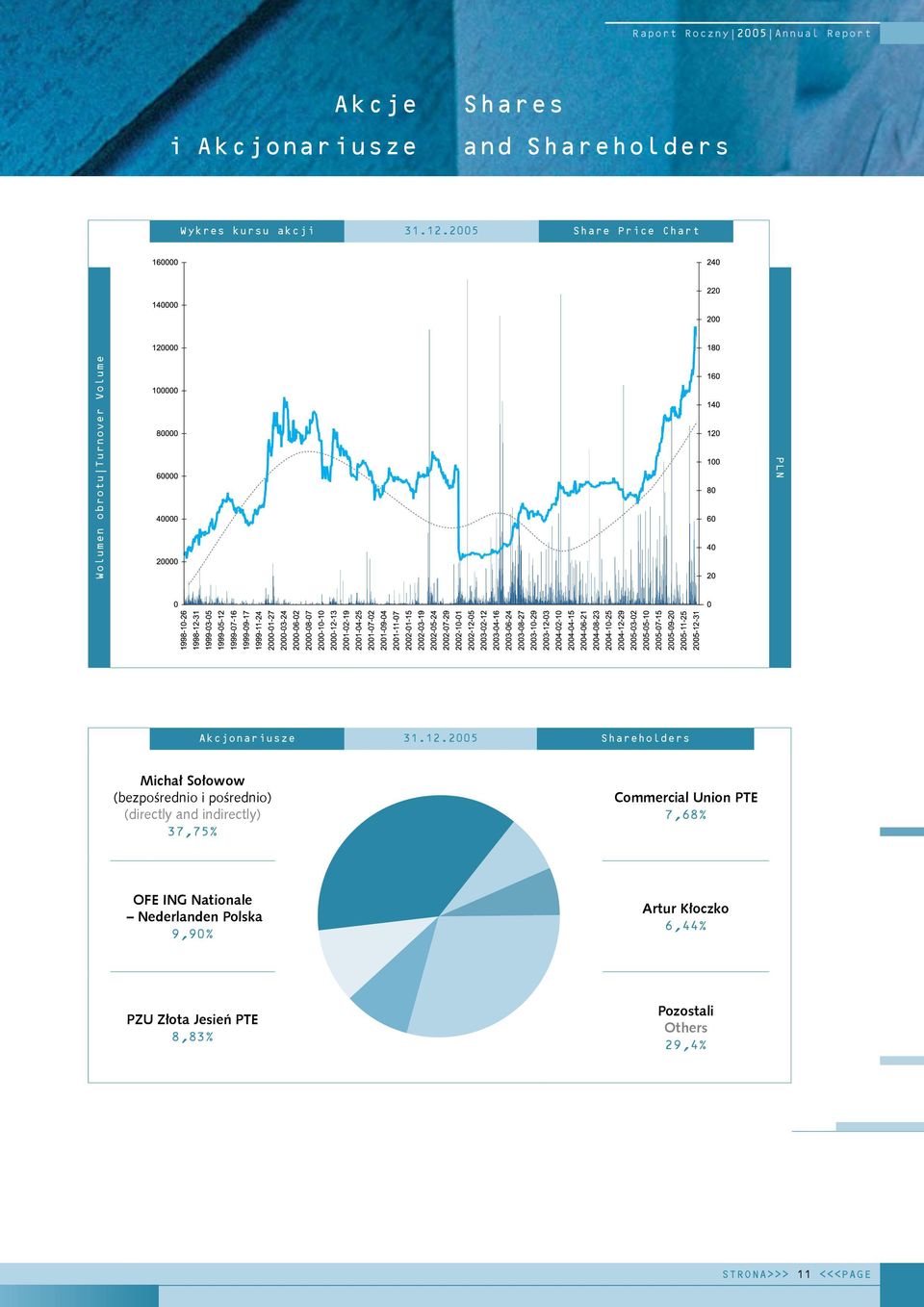 2005 shareholders Michał Sołowow (bezpośrednio i pośrednio) (directly and indirectly) 37,75% Commercial