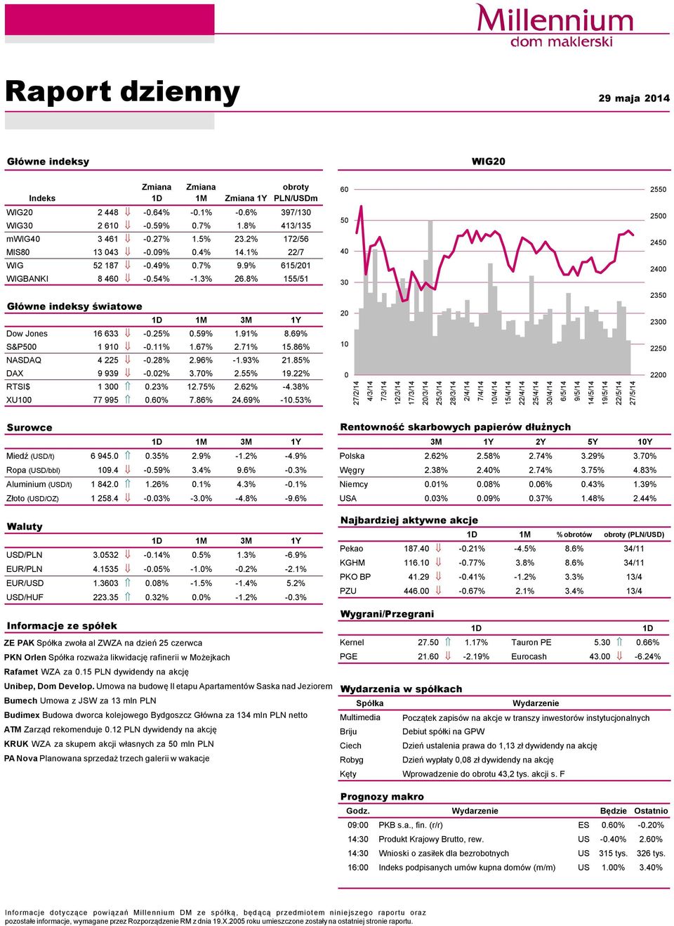 69% S&P5 1 91 -.11% 1.67% 2.71% 15.86% NASDAQ 4 225 -.28% 2.96% -1.93% 21.85% DAX 9 939 -.2% 3.7% 2.55% 19.22% RTSI$ 1 3.23% 12.75% 2.62% -4.38% XU1 77 995.6% 7.86% 24.69% -1.