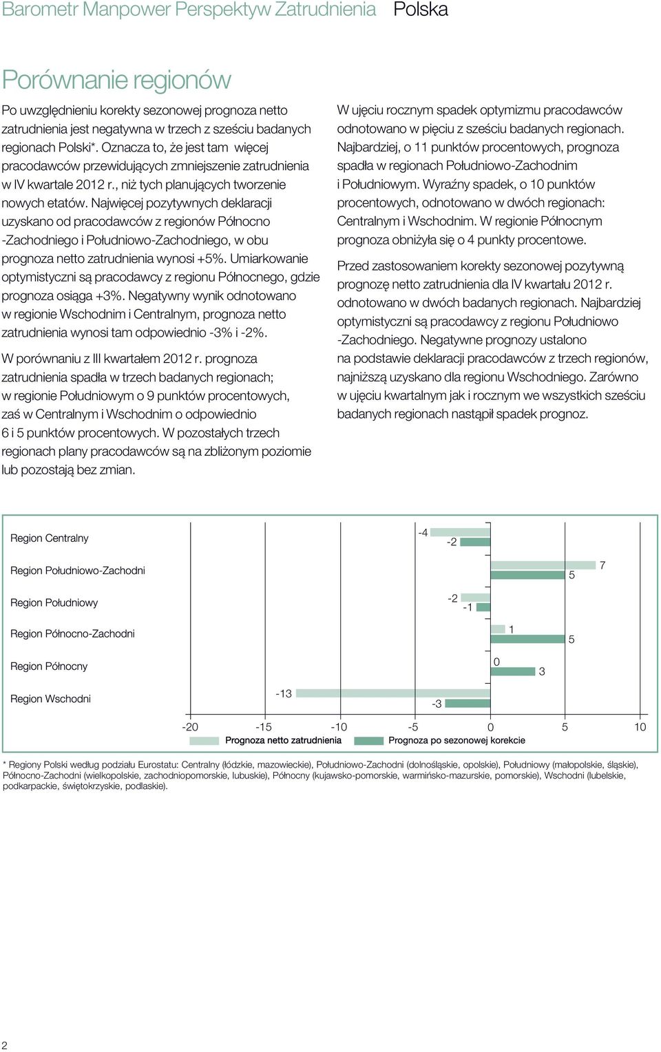 Najwięcej pozytywnych deklaracji uzyskano od pracodawców z regionów Północno -Zachodniego i Południowo-Zachodniego, w obu prognoza netto zatrudnienia wynosi +5%.