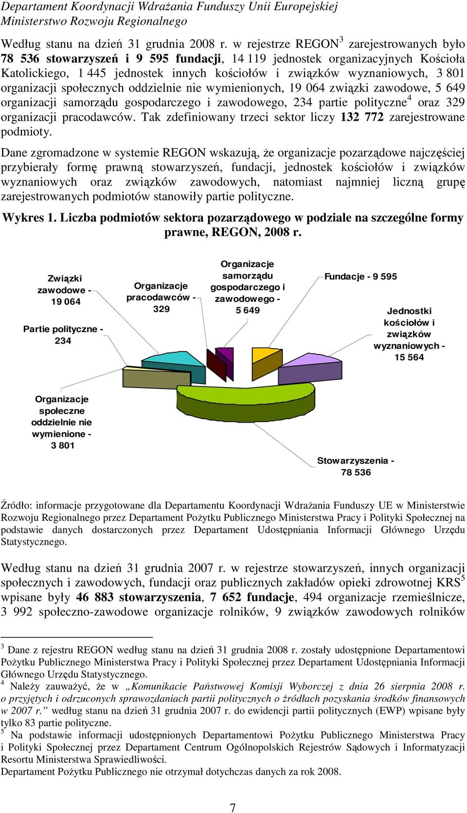 organizacji społecznych oddzielnie nie wymienionych, 19 064 związki zawodowe, 5 649 organizacji samorządu gospodarczego i zawodowego, 234 partie polityczne 4 oraz 329 organizacji pracodawców.