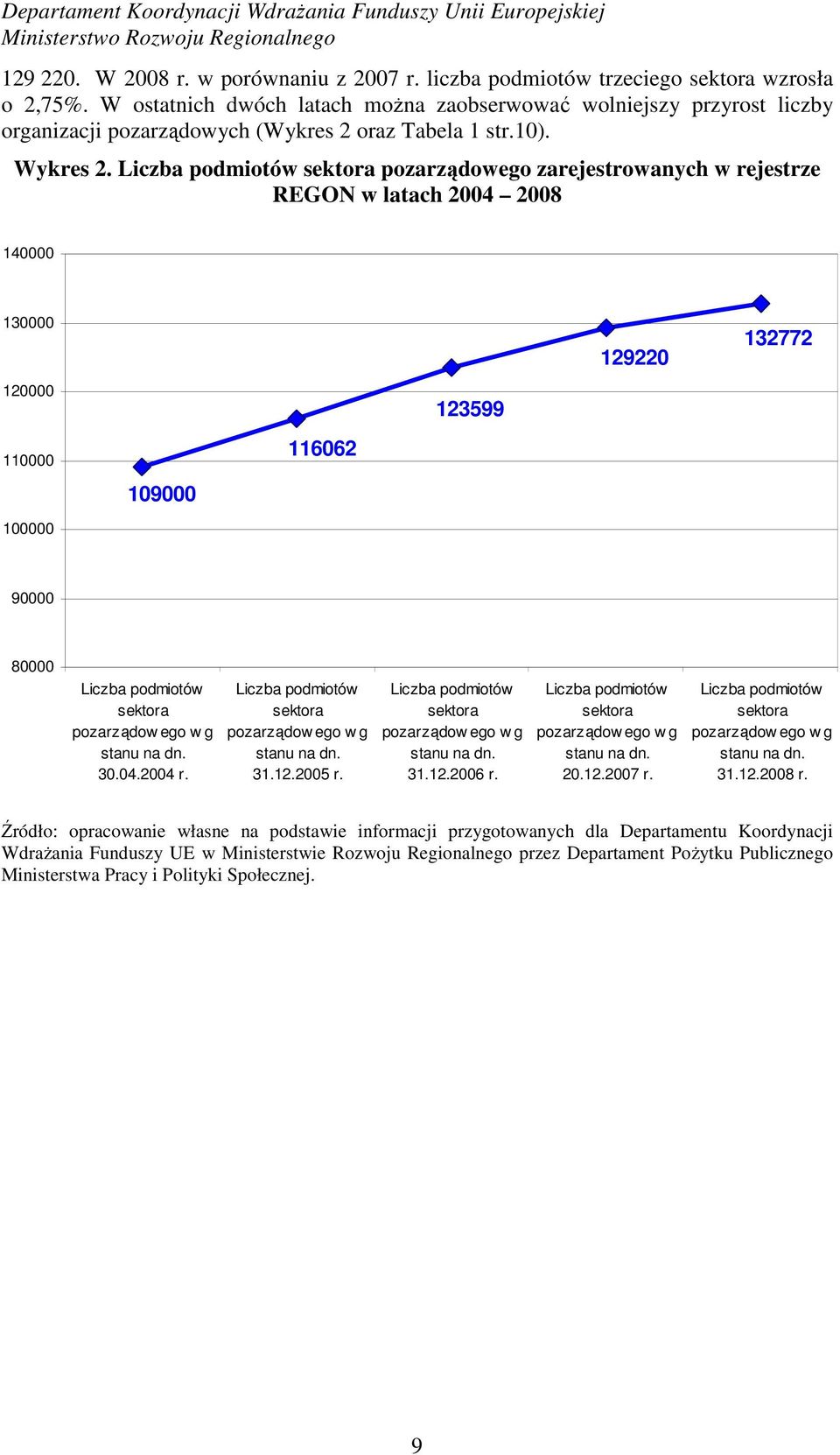 Liczba podmiotów sektora pozarządowego zarejestrowanych w rejestrze REGON w latach 2004 2008 140000 130000 120000 110000 100000 109000 116062 123599 129220 132772 90000 80000 Liczba podmiotów sektora