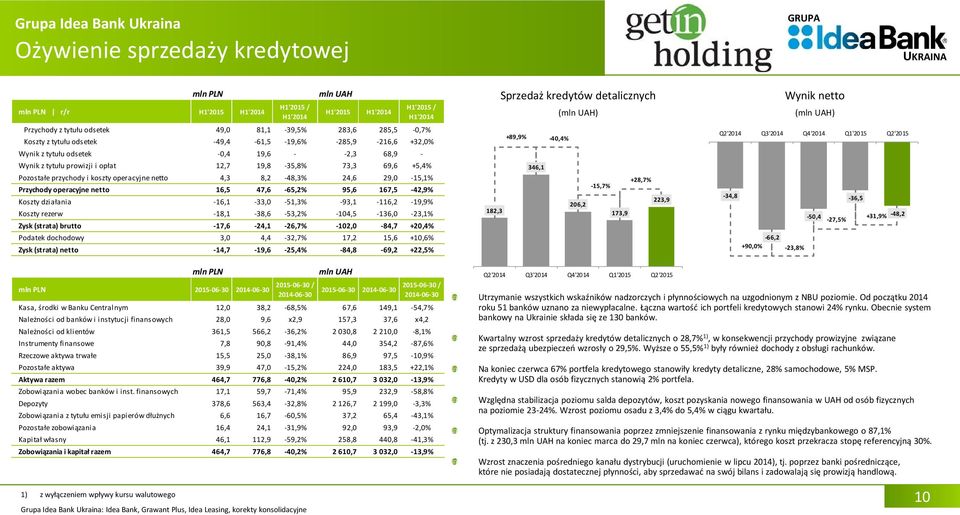 29,0-15,1% Przychody operacyjne netto 16,5 47,6-65,2% 95,6 167,5-42,9% Koszty działania -16,1-33,0-51,3% -93,1-116,2-19,9% Koszty rezerw -18,1-38,6-53,2% -104,5-136,0-23,1% Zysk (strata) brutto