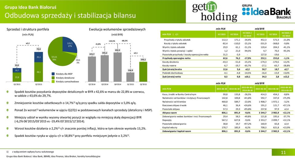 depozytów detalicznych w BYR z 42,6% w marcu do 22,8% w czerwcu, w saldzie z 43,6% do 29,7%. Zmniejszenie kosztów odsetkowych o 14,7% 1) q/q przy spadku salda depozytów o 5,0% q/q.