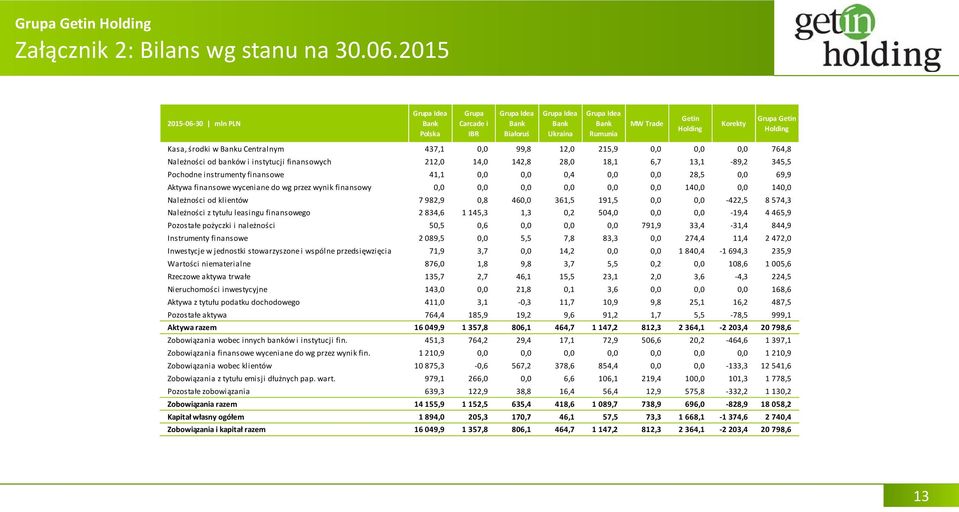 Należności od banków i instytucji finansowych 212,0 14,0 142,8 28,0 18,1 6,7 13,1-89,2 345,5 Pochodne instrumenty finansowe 41,1 0,0 0,0 0,4 0,0 0,0 28,5 0,0 69,9 Aktywa finansowe wyceniane do wg