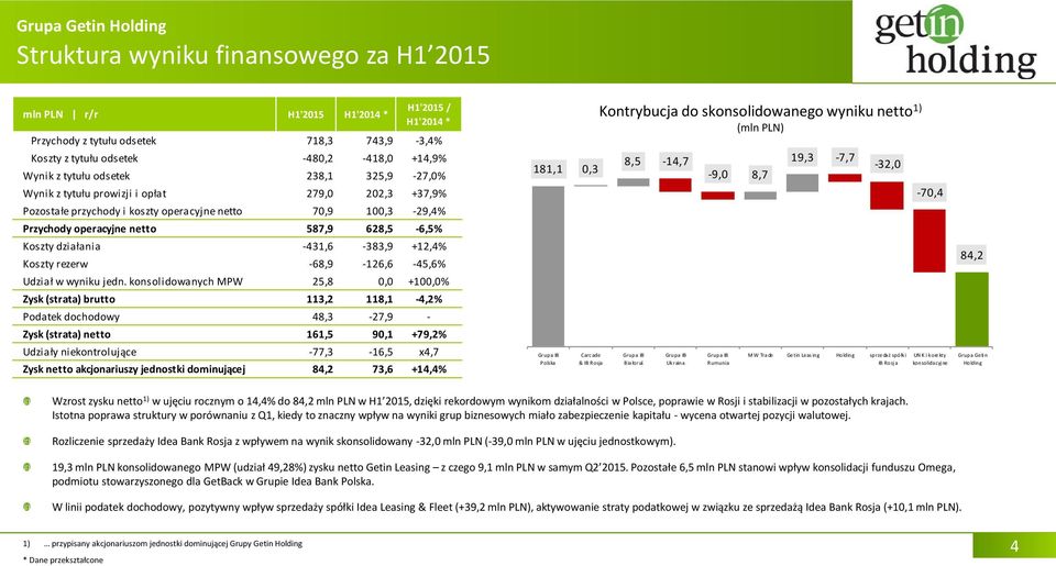 rezerw -68,9-126,6-45,6% Udział w wyniku jedn.