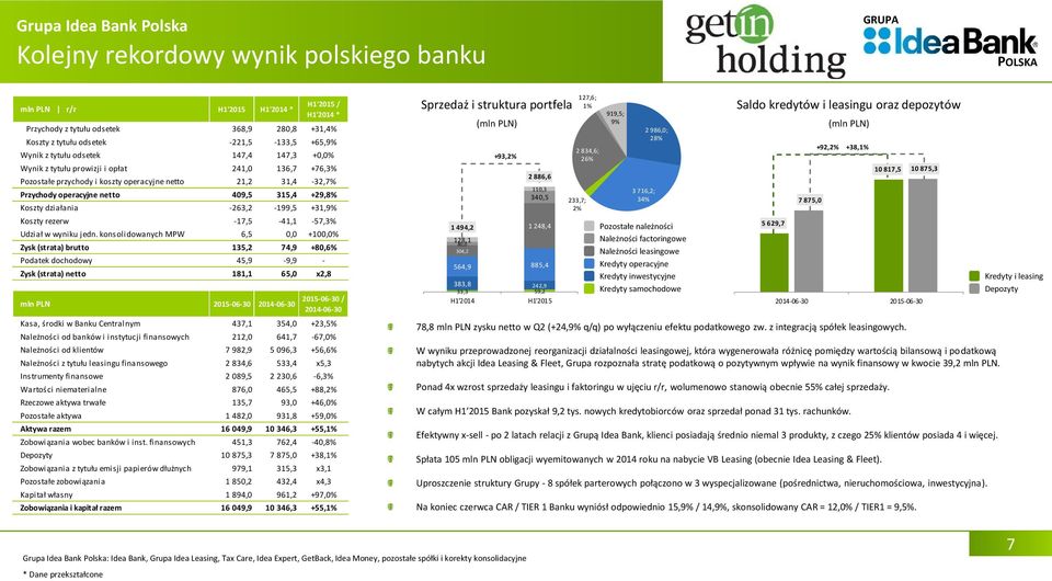 -263,2-199,5 +31,9% Koszty rezerw -17,5-41,1-57,3% Udział w wyniku jedn.