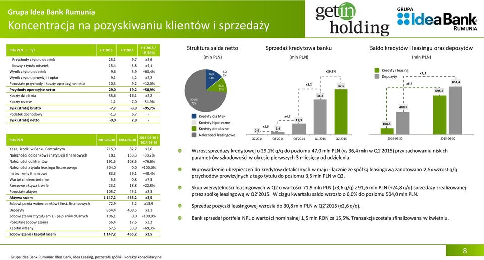 Koszty rezerw -1,1-7,0-84,9% Zysk (strata) brutto -7,7-3,9 +95,7% Podatek dochodowy -1,3 6,7 - Zysk (strata) netto -9,0 2,8 - mln PLN 2015-06-30 2015-06-30 / Kasa, środki w u Centralnym 215,9 82,7