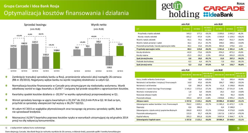 Negatywny wpływ banku na wyniki rosyjskiej działalności w całym Q2. Normalizacja kosztów finansowania w Carcade przy utrzymującym się niedostatku wolumenu.