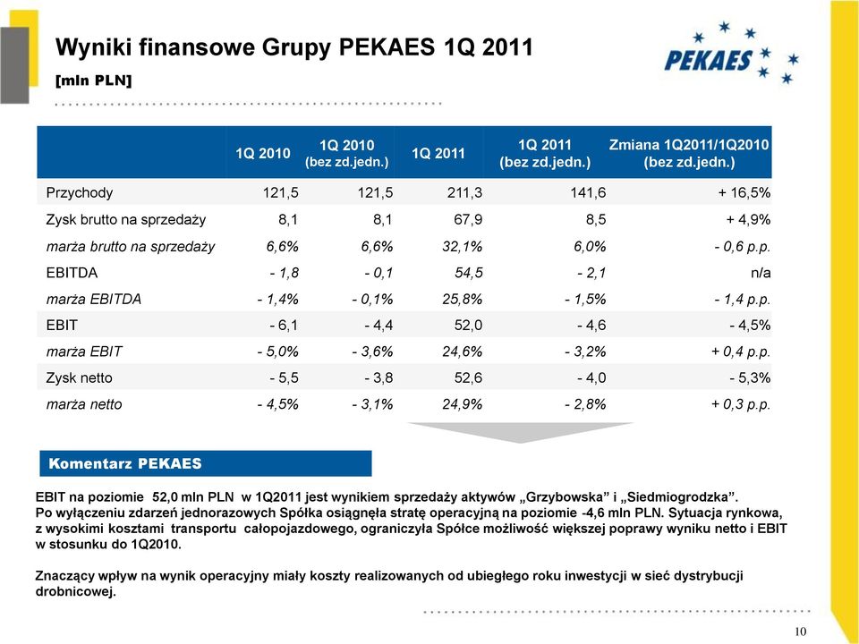 p. EBITDA - 1,8-0,1 54,5-2,1 n/a marża EBITDA - 1,4% - 0,1% 25,8% - 1,5% - 1,4 p.p. EBIT - 6,1-4,4 52,0-4,6-4,5% marża EBIT - 5,0% - 3,6% 24,6% - 3,2% + 0,4 p.p. Zysk netto - 5,5-3,8 52,6-4,0-5,3% marża netto - 4,5% - 3,1% 24,9% - 2,8% + 0,3 p.