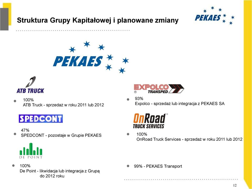 pozostaje w Grupie PEKAES 100% OnRoad Truck Services - sprzedaż w roku 2011 lub