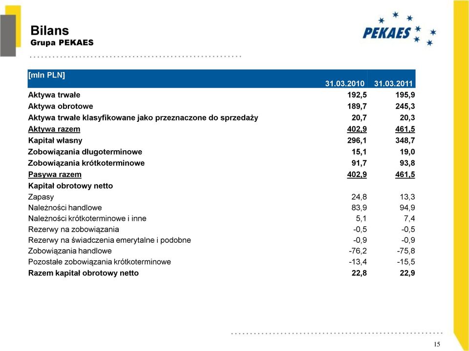 2011 Aktywa trwałe 192,5 195,9 Aktywa obrotowe 189,7 245,3 Aktywa trwałe klasyfikowane jako przeznaczone do sprzedaży 20,7 20,3 Aktywa razem 402,9 461,5 Kapitał