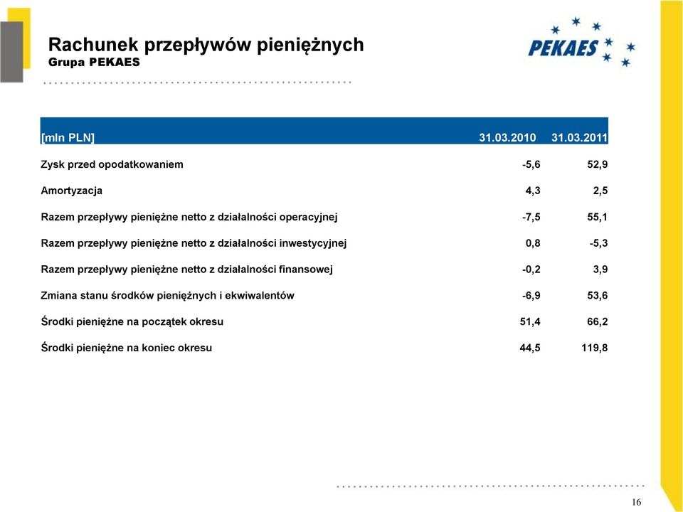 2011 Zysk przed opodatkowaniem -5,6 52,9 Amortyzacja 4,3 2,5 Razem przepływy pieniężne netto z działalności operacyjnej