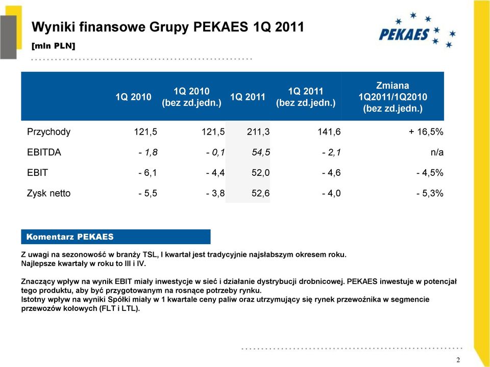 ) Zmiana 1Q2011/1Q2010 (bez zd.jedn.