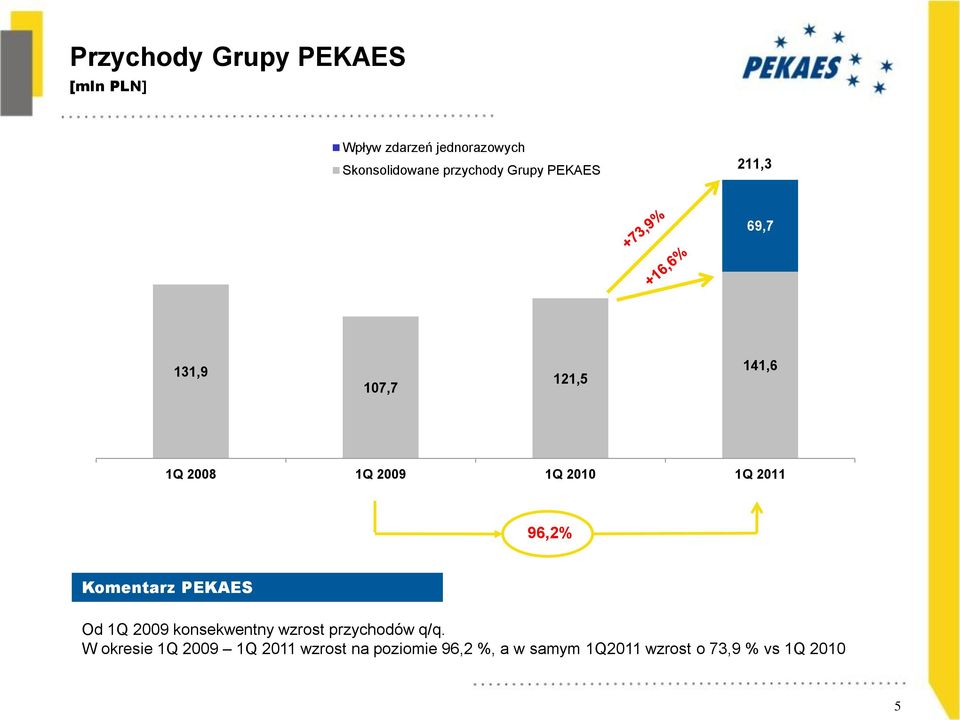 1Q 2011 96,2% Komentarz PEKAES Od 1Q 2009 konsekwentny wzrost przychodów q/q.