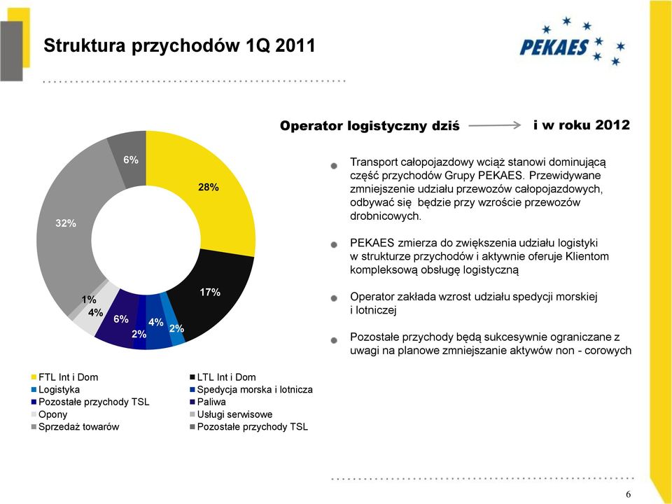 PEKAES zmierza do zwiększenia udziału logistyki w strukturze przychodów i aktywnie oferuje Klientom kompleksową obsługę logistyczną 1% 4% 6% 4% 2% 2% 17% Operator zakłada wzrost udziału