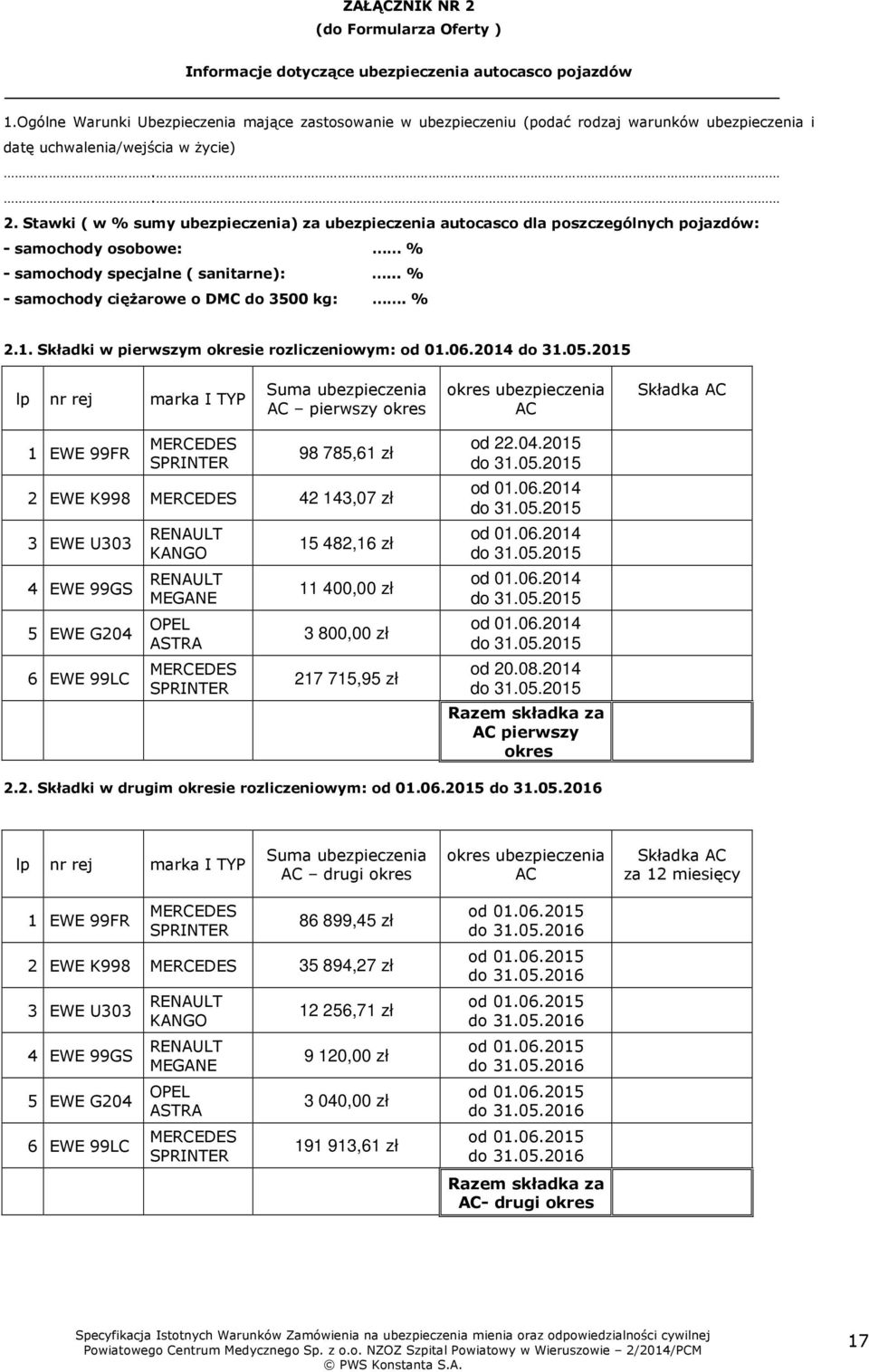 Stawki ( w % sumy ubezpieczenia) za ubezpieczenia autocasco dla poszczególnych pojazdów: - samochody osobowe: % - samochody specjalne ( sanitarne):... % - samochody ciężarowe o DMC do 3500 kg:. % 2.1.