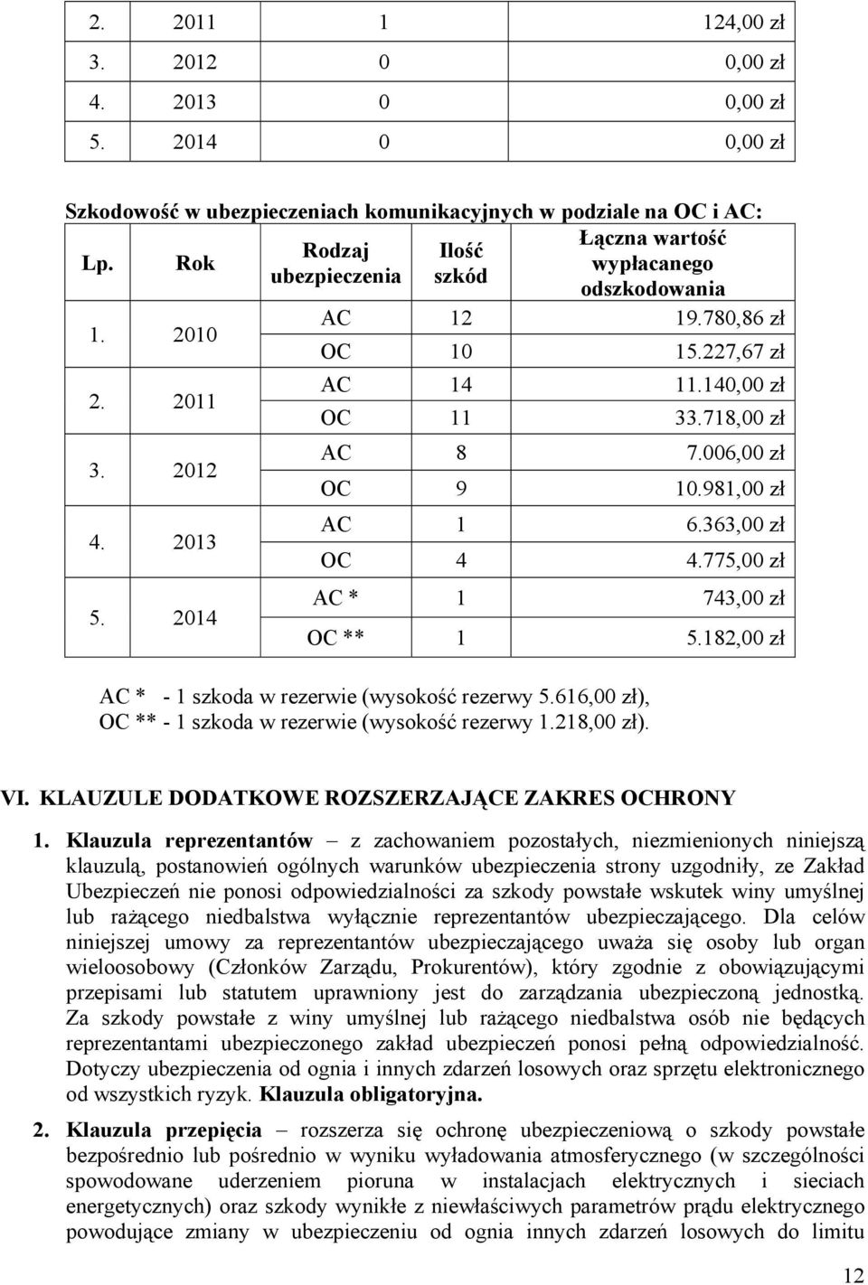 006,00 zł OC 9 10.981,00 zł AC 1 6.363,00 zł OC 4 4.775,00 zł AC * 1 743,00 zł OC ** 1 5.182,00 zł AC * - 1 szkoda w rezerwie (wysokość rezerwy 5.