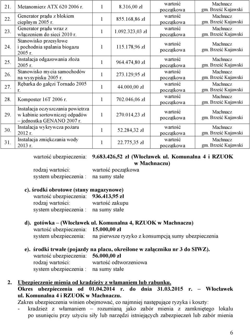 092.323,03 zł 1 115.178,96 zł 1 964.474,80 zł 1 273.129,95 zł 1 44.000,00 zł 28. Komposter 16T 2006 r. 1 702.046,06 zł 29. 30. 31.